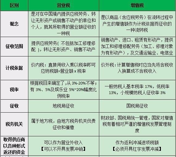營(yíng)改增之前租金收入要繳納營(yíng)業(yè)稅