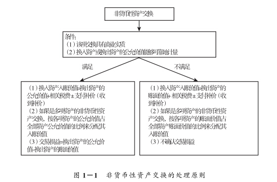 回遷房的非貨幣性資產交換