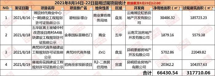 但預(yù)售面積卻明顯的相對減少